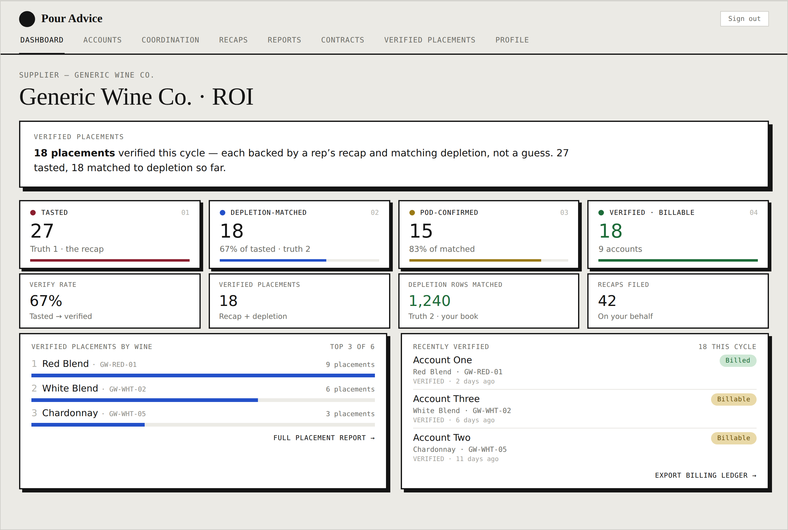 Supplier portal dashboard: Pour Advice booked 3 tastings this week and matched buyers to your book — nothing on you — with the campaign window and per-SKU incentives you set, plus quick actions to update a SKU, set incentives, view the placement report, or message your Pour Advice lead.